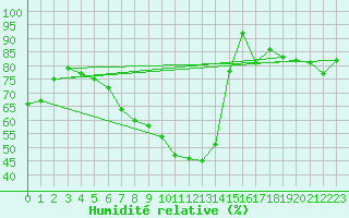Courbe de l'humidit relative pour San Bernardino