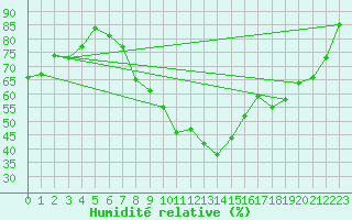 Courbe de l'humidit relative pour Zilani
