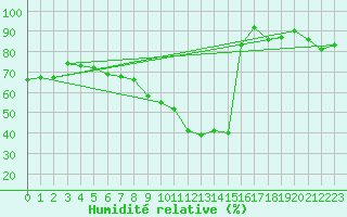 Courbe de l'humidit relative pour Hoernli
