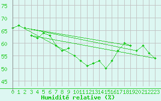 Courbe de l'humidit relative pour Jimbolia