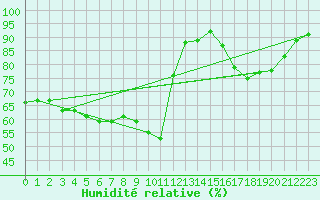 Courbe de l'humidit relative pour Le Touquet (62)
