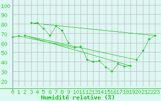 Courbe de l'humidit relative pour Anglars St-Flix(12)