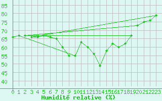 Courbe de l'humidit relative pour Kahler Asten