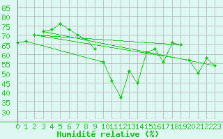Courbe de l'humidit relative pour Marseille - Saint-Loup (13)