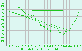 Courbe de l'humidit relative pour Vichres (28)