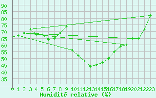 Courbe de l'humidit relative pour Nmes - Courbessac (30)