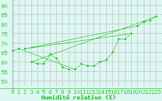 Courbe de l'humidit relative pour Saint Catherine's Point