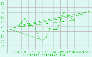 Courbe de l'humidit relative pour Voss-Bo