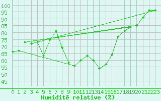 Courbe de l'humidit relative pour Lake Vyrnwy