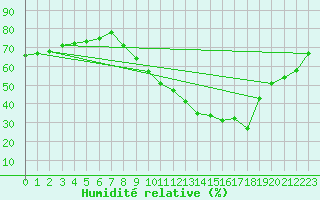 Courbe de l'humidit relative pour Don Benito