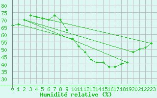 Courbe de l'humidit relative pour Istres (13)