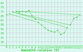 Courbe de l'humidit relative pour Leucate (11)