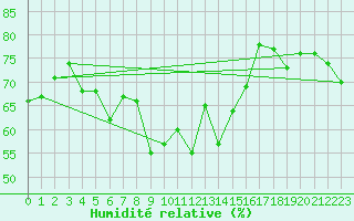 Courbe de l'humidit relative pour Kojovska Hola