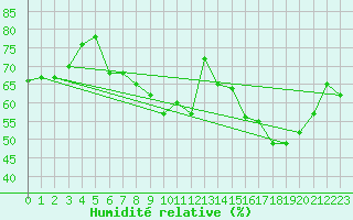 Courbe de l'humidit relative pour Ploumanac'h (22)
