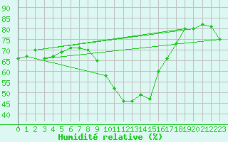 Courbe de l'humidit relative pour Chur-Ems