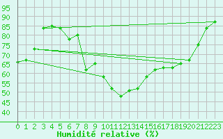 Courbe de l'humidit relative pour Darmstadt