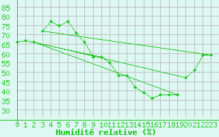 Courbe de l'humidit relative pour Gap (05)