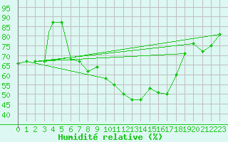 Courbe de l'humidit relative pour Pescara
