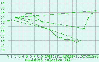Courbe de l'humidit relative pour Lignerolles (03)
