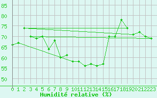 Courbe de l'humidit relative pour Norderney