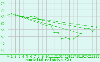 Courbe de l'humidit relative pour Jan (Esp)