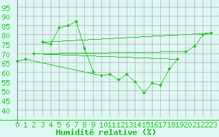Courbe de l'humidit relative pour Orte