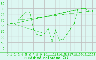 Courbe de l'humidit relative pour Seibersdorf