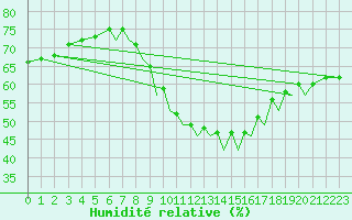 Courbe de l'humidit relative pour Braunschweig