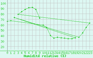 Courbe de l'humidit relative pour Besanon (25)