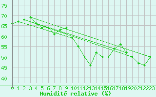 Courbe de l'humidit relative pour Sanary-sur-Mer (83)