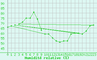 Courbe de l'humidit relative pour Cap Ferret (33)