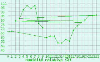 Courbe de l'humidit relative pour Osterfeld