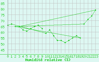 Courbe de l'humidit relative pour La Beaume (05)