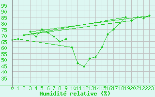 Courbe de l'humidit relative pour Aydin