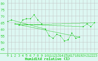 Courbe de l'humidit relative pour Perpignan Moulin  Vent (66)
