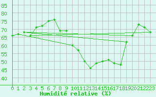 Courbe de l'humidit relative pour Saint-tienne-Valle-Franaise (48)