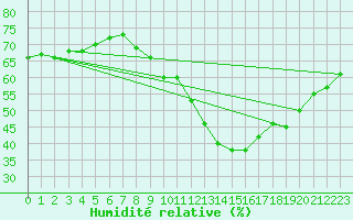 Courbe de l'humidit relative pour Weissenburg