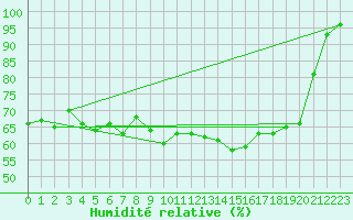 Courbe de l'humidit relative pour Mona