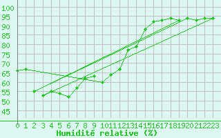 Courbe de l'humidit relative pour Embrun (05)