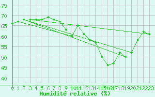 Courbe de l'humidit relative pour Puissalicon (34)
