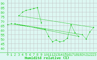 Courbe de l'humidit relative pour Sain-Bel (69)