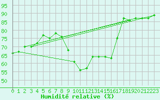 Courbe de l'humidit relative pour Solenzara - Base arienne (2B)