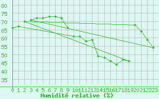 Courbe de l'humidit relative pour Zeebrugge