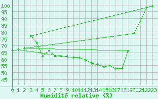 Courbe de l'humidit relative pour Ylivieska Airport