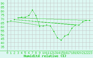 Courbe de l'humidit relative pour Evionnaz