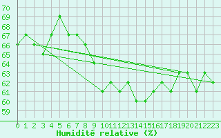 Courbe de l'humidit relative pour Chivenor