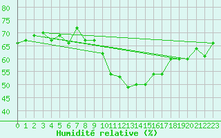 Courbe de l'humidit relative pour Ischgl / Idalpe