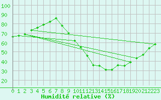Courbe de l'humidit relative pour Roissy (95)