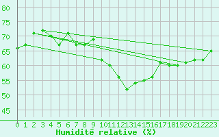 Courbe de l'humidit relative pour Chaumont (Sw)