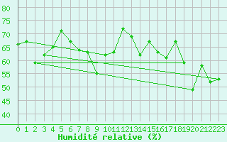 Courbe de l'humidit relative pour Leucate (11)